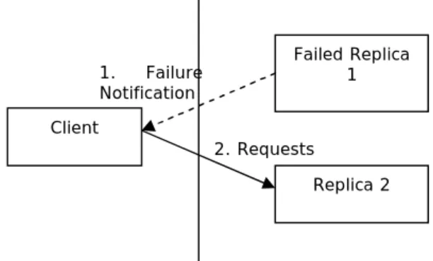 Figure 11 Failure Notification Structure 