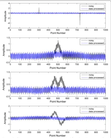 Fig. 5 Results of the processing strategy on simulated signals. Each subfigure shows the comparison of signals before and after processing