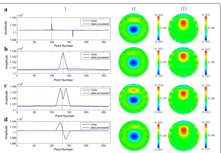 Table 1 PRD, r and  R-square values for  comparison between  the  simulation signals with simulated interference (type 1, type 2, type 3 and type 4) and with reduced simulated interferences (type 1-processed, type 2-processed, type 3-processed, type 4-processed)
