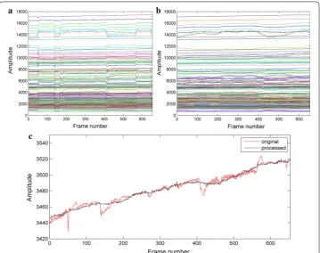 Fig. 8 Human measurement data processing results. channels after processing. a Data of 192 channels before processing