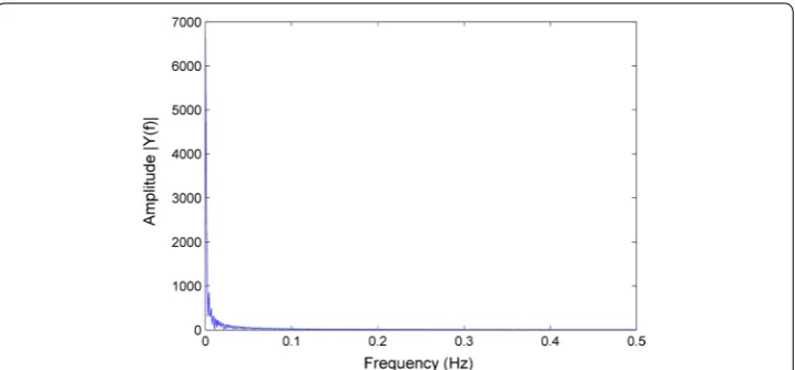 Fig. 11 Frequency–amplitude spectral of brain EIT data contaminated with movement artifacts