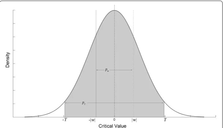 Fig. 2 Illustration of the wavelet decomposition coefficients’ rejection probability and its comparison with corresponding threshold of less than from threshold probability