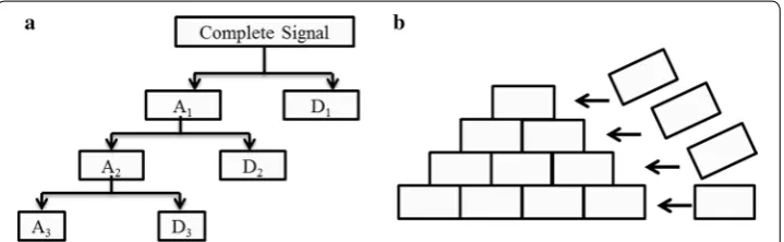 Fig. 3 Comparison of traditional pyramidal decomposition and brick-laying decomposition
