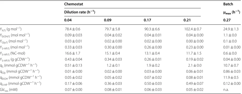 Table 1 Cultivation parameters of S. cerevisiae ST938 grown in continuous cultures under C-limited conditions