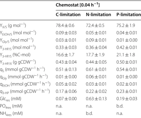 Table 2 Cultivation parameters of  S. cerevisiae ST938 grown in continuous cultures at a dilution rate of 0.04 h−1 under carbon (C), nitrogen (N) and phosphorus (P) limited conditions