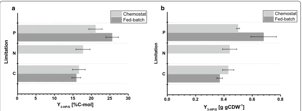 Fig. 4 Comparison of cultivation parameters under different limitations determined in small-scale chemostats and 1-L bench-top reactors in fed-batch mode