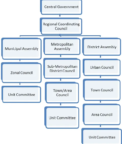 Figure 1: Ghana’s Local Government Structure Source: (Ahwoi, 2010) 