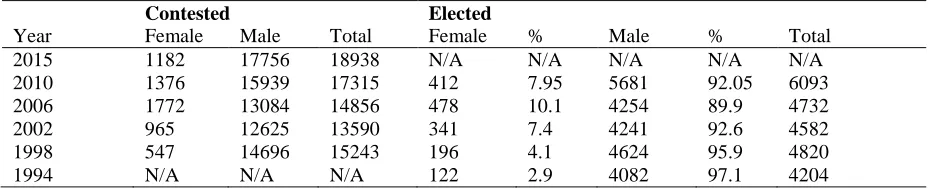 Table 1: Female Representation in District Assemblies in Ghana (1994-2015) 