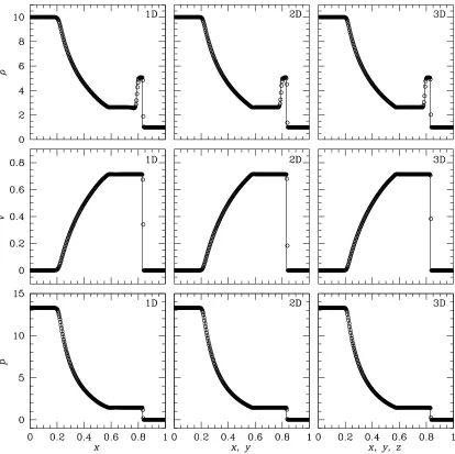 Figure 3.1: (a) 1D, 2D, and 3D mildly relativistic shock tube tests. The calculations havebeen done with the initial states in equation (3.1) using 256, 2562, and 2563 cells.Thenumerical solutions (open circles) and the exact solutions (solid lines) are plotted at t = 0.4,0.4√2, and 0.4√3.