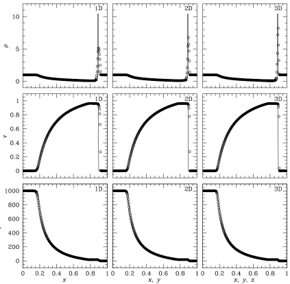 Figure 3.1: (b) 1D, 2D, and 3D highly relativistic shock tube tests. The calculations havebeen done with the initial states in equation (3.2) using 256, 256numerical solutions (open circles) and the exact solutions (solid lines) are plotted at2, and 2563 cells.The t = 0.4,0.4√2, and 0.4√3.