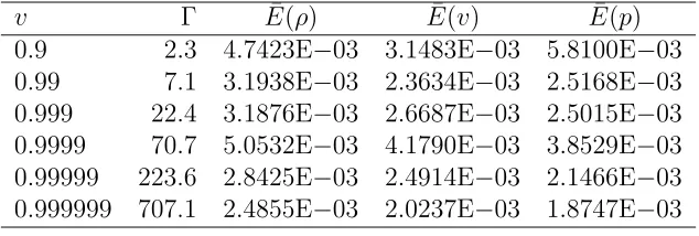 Table 3.2: Mean errors for the relativistic wall shock tests