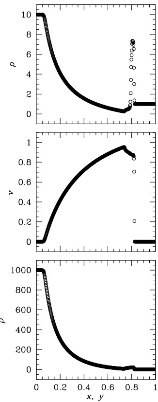 Figure 3.3: Two-dimensional relativistic blast wave test. The calculation has been done with 