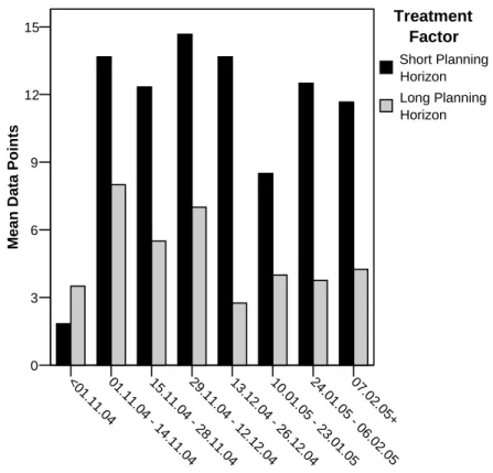 Figure 4.1: Accumulated data points per group and date - one data point is an entry consisting of a specific task, a duration and a type