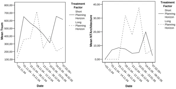 Figure 4.4: Mean absolute working time in minutes and normalized fraction of architectural work by treatment.