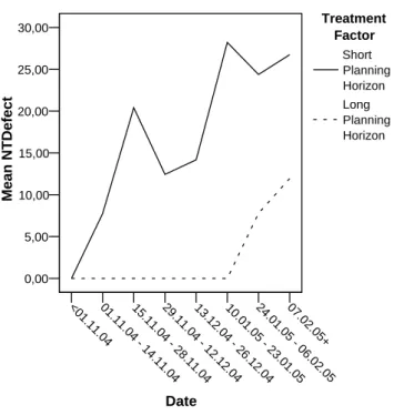Figure 4.5: Mean normalized fractions of defect by treatment