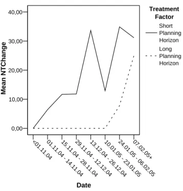 Figure 4.6: Mean normalized fractions of change by treatment