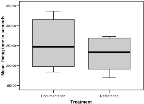 Figure 5.1: Box plot of mean fixing time of each participant divided by treatment group, 6 data points per group