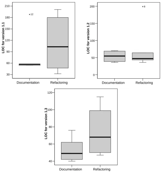 Figure 5.2: Box plots for changed LOC per version categorized by 6 data points per treatment