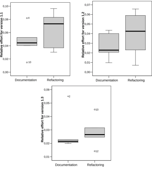 Figure 5.3: Box plots for fraction of development time compared to first version per modification categorized by 6 data points per treatment