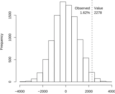Figure 5.4: Bootstrap simulation of mean memory difference