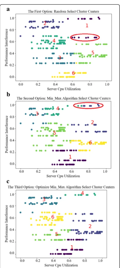 Figure 9of the performance interference between ESA_DE andIQR_MC, LRR_MMT, and MAD_RS at different time.It could be clearly seen from the graph that in theinitial stage, the performance interference of the fouralgorithms was very large, which was caused by morevirtual machine migration in the initial stage; with thegradual reduction of the migration number, the per-formance interference between virtual machines alsodecreased; and the performance interference of theESA_DE algorithm proposed in this paper was the is an experimental comparison and analysissmallest among the four algorithms.