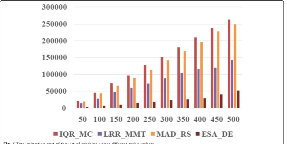 Fig. 6 Total migration cost of the virtual machine under different task numbers