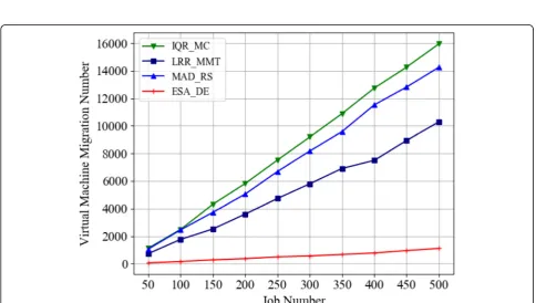 Fig. 12 Average CPU utilization of the data center under different task numbers