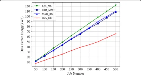 Fig. 14 Data center energy consumption under different task numbers