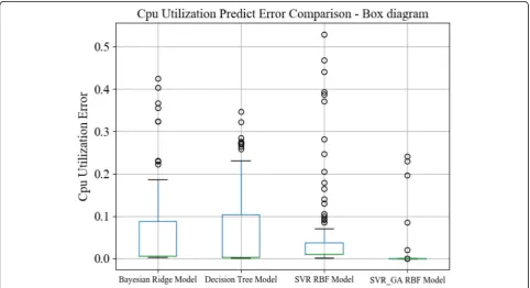 Fig. 3 Comparison of server load prediction errors