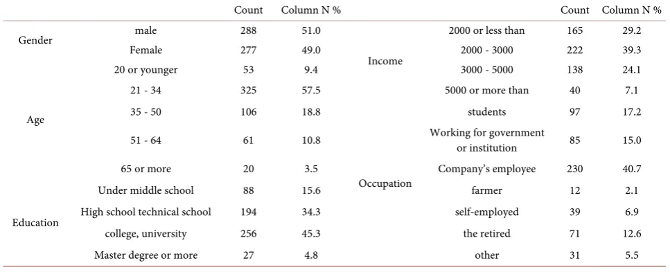 Table 2. Demographic statistics of visitor. 