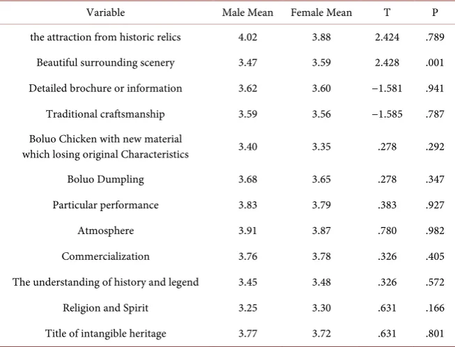 Table 3. Authenticity perception on Boluodan from visitors with different gender. 