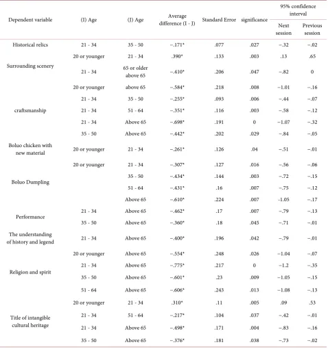 Table 4. Single factor analysis on authenticity perception difference among visitors with different ages