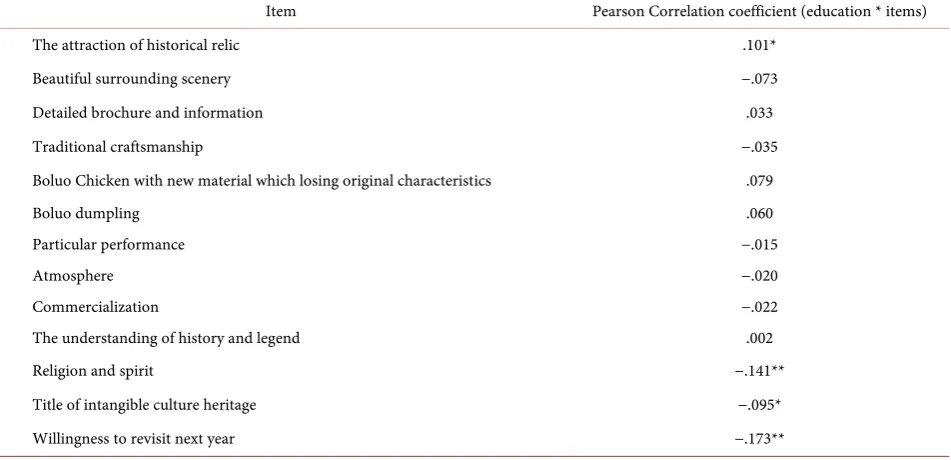 Table 5. ANOVA Analysis on authenticity perception difference among visitors with different education background