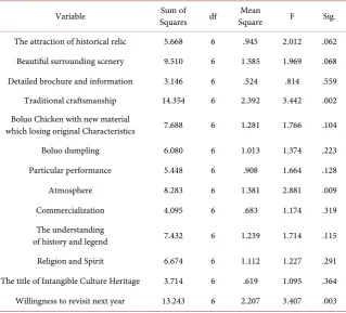 Table 7. ANOVA Analysis on authenticity perception difference among visitors with dif-ferent career
