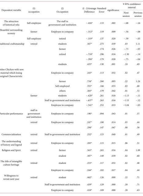 Table 8. ANOVA analysis of comparative study of different occupations. 