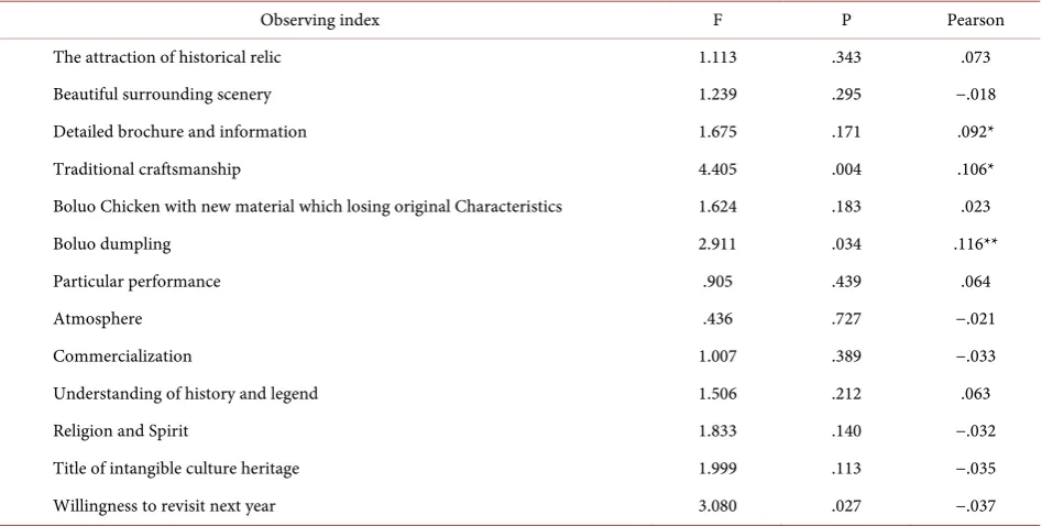 Table 10. Affecting factors analysis on authenticity perception from visitor with different income