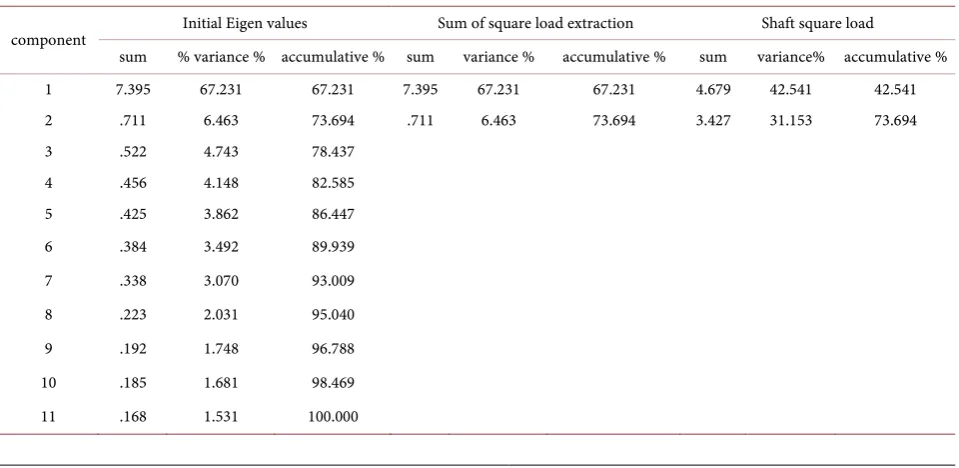 Table 13. Explanation of variance. 
