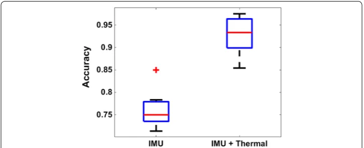 Fig. 4 Accuracy comparison for IMU-based secondary features and secondary features from IMU and thermal sensor