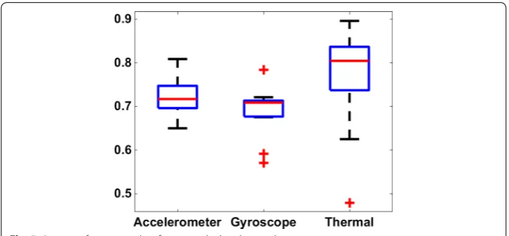 Fig. 5 Accuracy from secondary features calculated on each sensor source