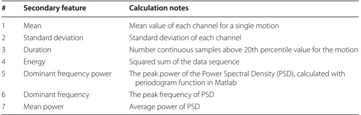 Table 2 Summary of  secondary features calculated on  each sensor channel (primary feature)