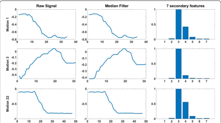 Fig. 3 Signal processing steps for 3 different motions. Each row is a different motion
