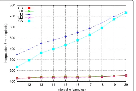 Fig. 19 Results for static object, with camera translation