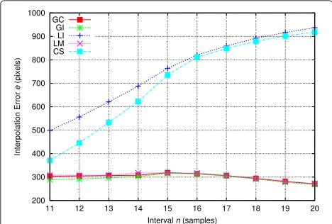 Fig. 21 Results for static object, with camera zoom