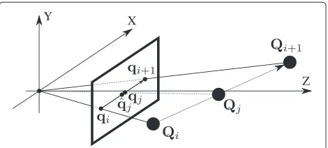 Fig. 1 Interpolation of the intermediate position betweenQ Qi andi+1 using image (qˆj) and spatial (qj) coordinates