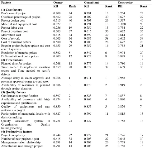 Table (4.6) The relative importance index (RII) and rank of factors affecting the performance of construction projects in the Coastal Region of Kenya according to each category