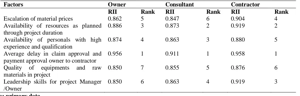 Table (4.7) the following factors are among the top significant factors affecting the performance of construction projects in the Coastal Region of Kenya for all parties 