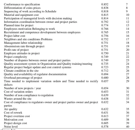 Table (4.9) the following factors are among the top ten significant factors affecting the Performance of construction projects in the Coastal Region of Kenya according to all categories 