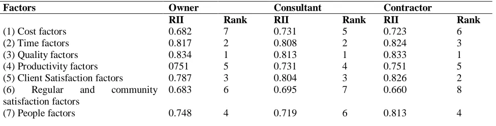 Table (4.10) the relative importance index (RII) and rank of major groups affecting the performance of construction projects in the Coastal Region of Kenya