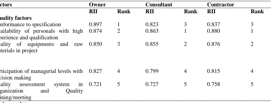 Table 4.15 the relative importance index (RII) and rank of quality factors are summarized in the table below