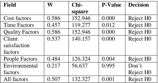 Table 4.26 shows the results of Kendall's Coefficient of Concordance for each group: 